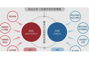 巧用百度工资辅助seo优化上排名